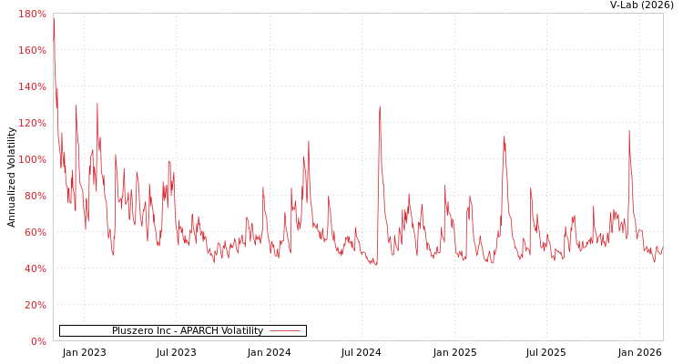 graph of Pluszero Inc APARCH