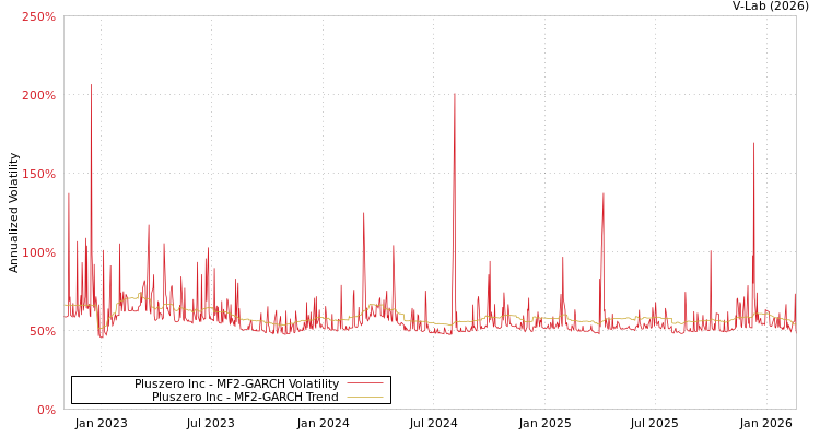graph of Pluszero Inc MF2-GARCH
