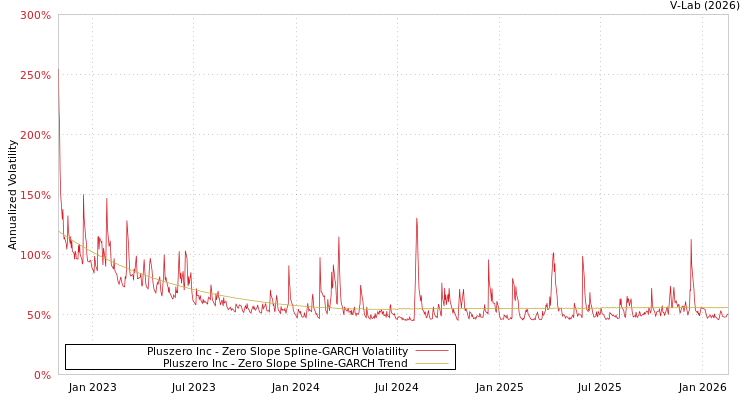 graph of Pluszero Inc S0GARCH