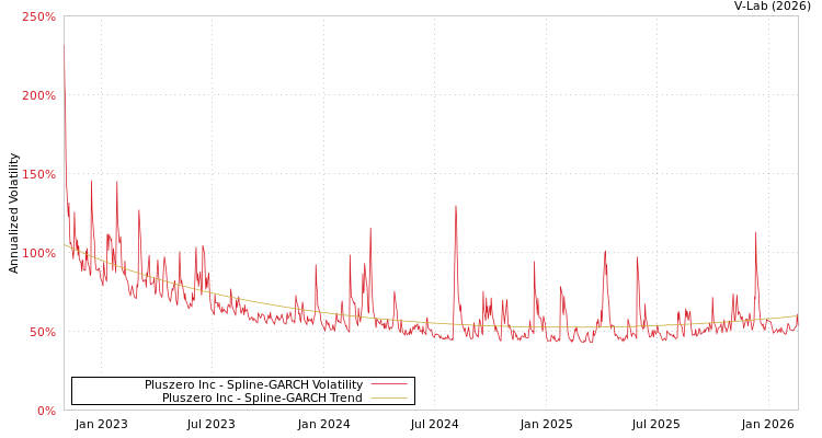 graph of Pluszero Inc SGARCH