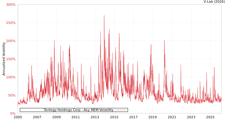 graph of Terilogy Holdings Corp AMEM