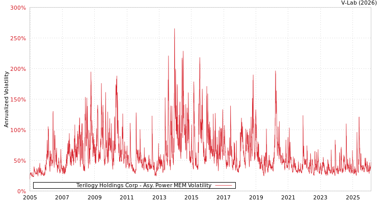 graph of Terilogy Holdings Corp APMEM
