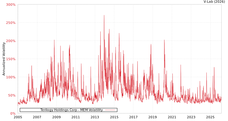 graph of Terilogy Holdings Corp MEM