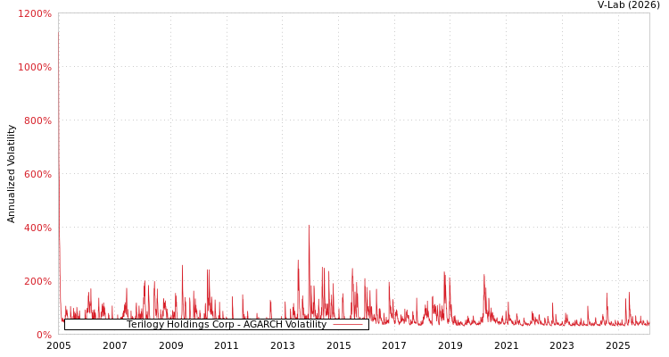 graph of Terilogy Holdings Corp AGARCH