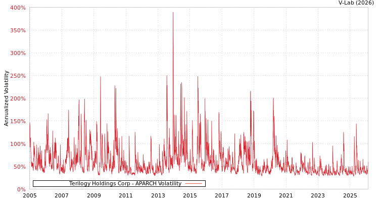graph of Terilogy Holdings Corp APARCH