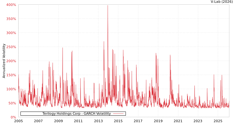 graph of Terilogy Holdings Corp GARCH