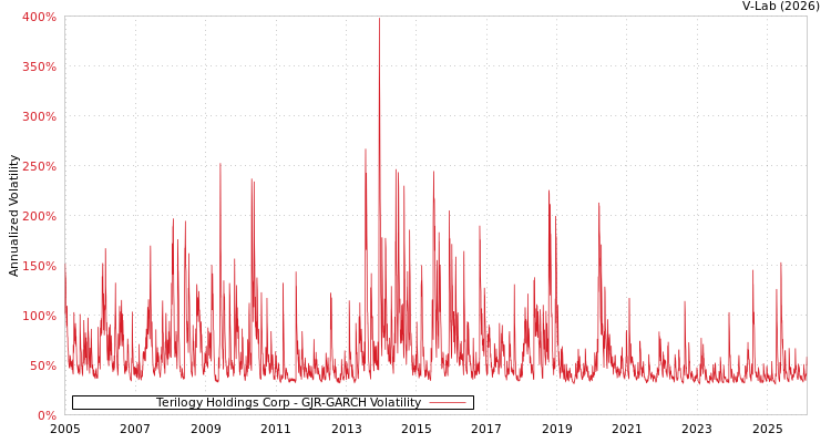 graph of Terilogy Holdings Corp GJR-GARCH