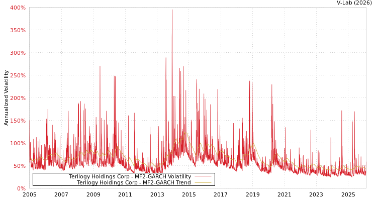 graph of Terilogy Holdings Corp MF2-GARCH