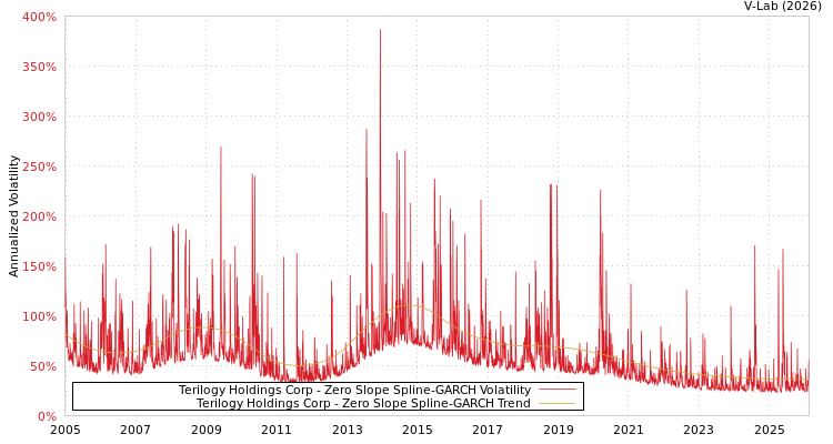 graph of Terilogy Holdings Corp S0GARCH