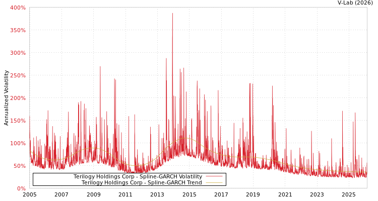 graph of Terilogy Holdings Corp SGARCH