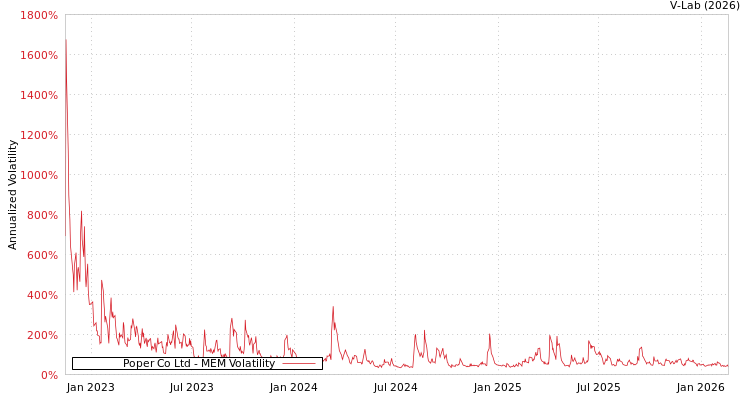 graph of Poper Co Ltd MEM