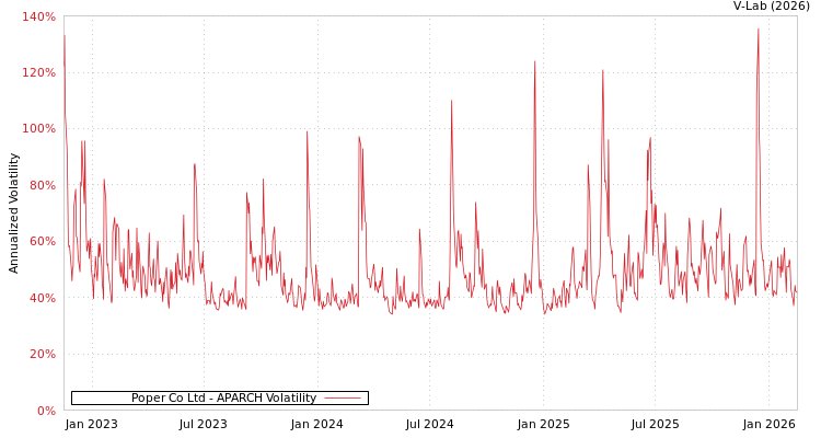 graph of Poper Co Ltd APARCH