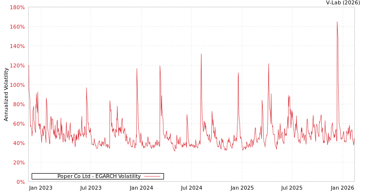 graph of Poper Co Ltd EGARCH