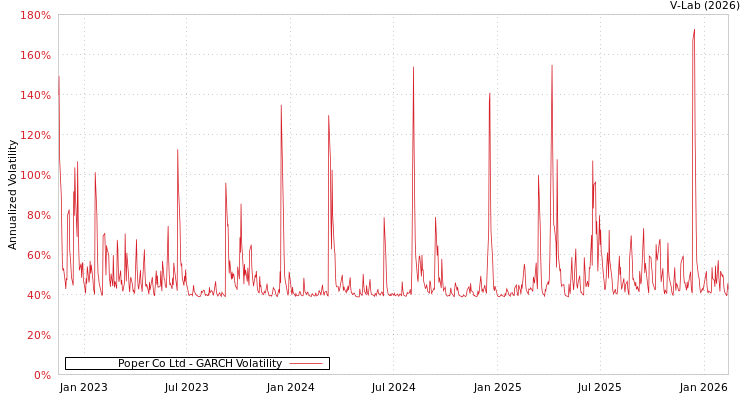 graph of Poper Co Ltd GARCH