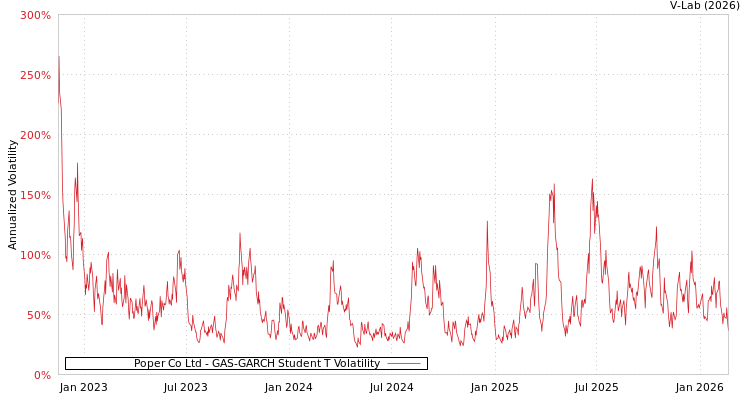 graph of Poper Co Ltd GAS-GARCH-T