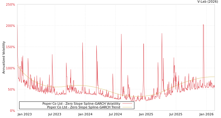 graph of Poper Co Ltd S0GARCH