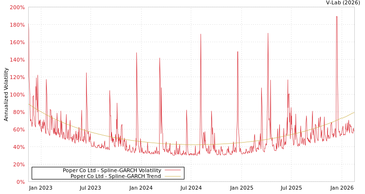 graph of Poper Co Ltd SGARCH