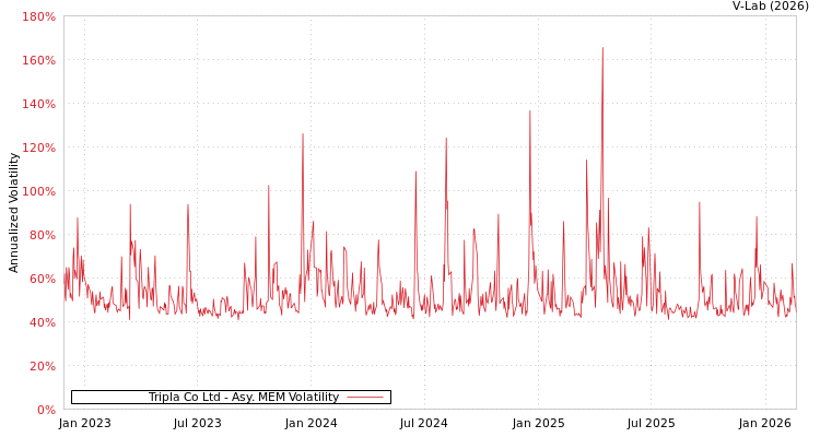 graph of Tripla Co Ltd AMEM