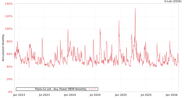 graph of Tripla Co Ltd APMEM