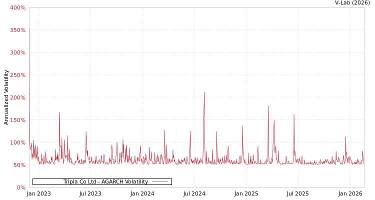 graph of Tripla Co Ltd AGARCH
