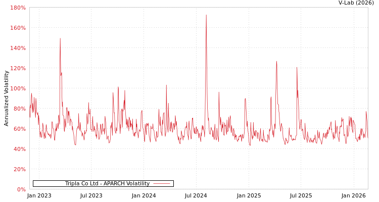 graph of Tripla Co Ltd APARCH