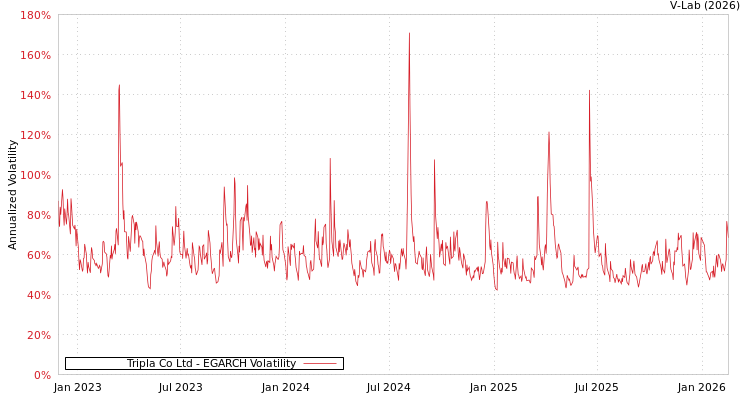graph of Tripla Co Ltd EGARCH