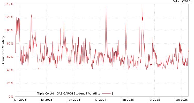 graph of Tripla Co Ltd GAS-GARCH-T