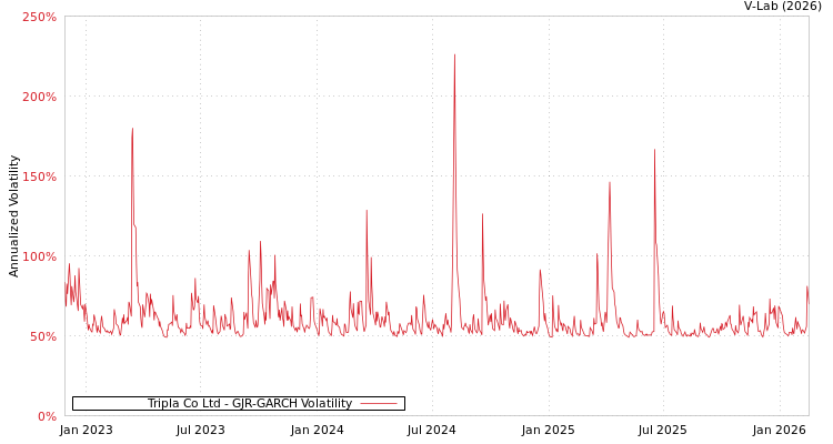 graph of Tripla Co Ltd GJR-GARCH