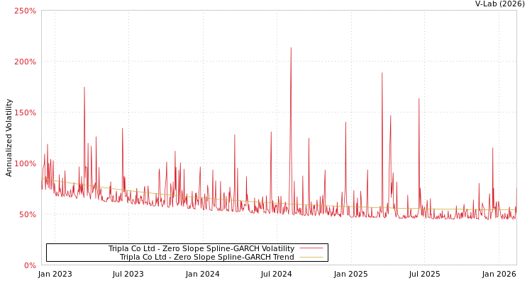 graph of Tripla Co Ltd S0GARCH