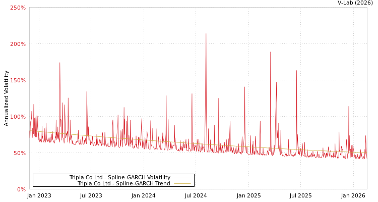 graph of Tripla Co Ltd SGARCH