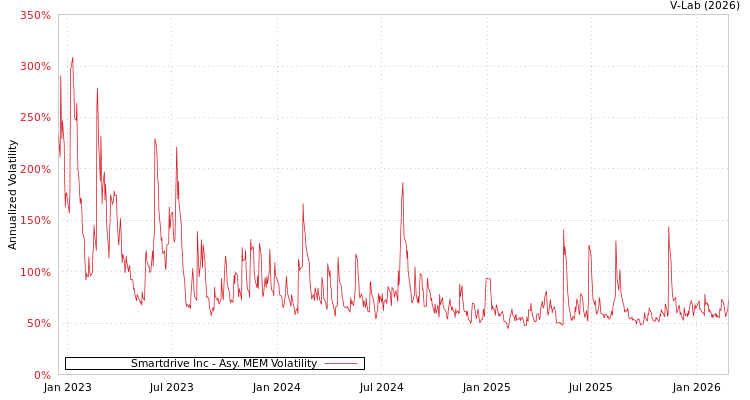 graph of Smartdrive Inc AMEM