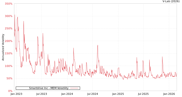 graph of Smartdrive Inc MEM