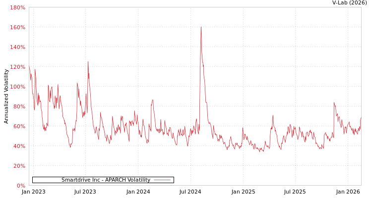 graph of Smartdrive Inc APARCH