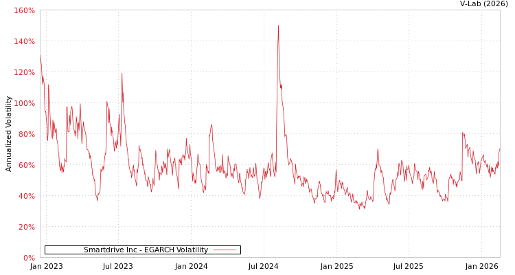 graph of Smartdrive Inc EGARCH