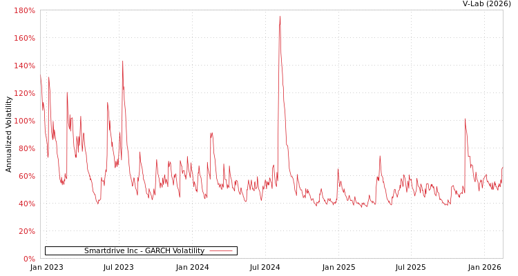 graph of Smartdrive Inc GARCH