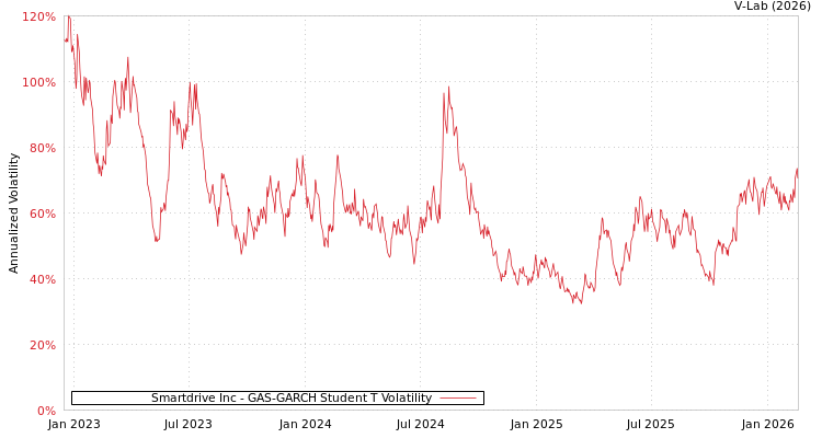 graph of Smartdrive Inc GAS-GARCH-T