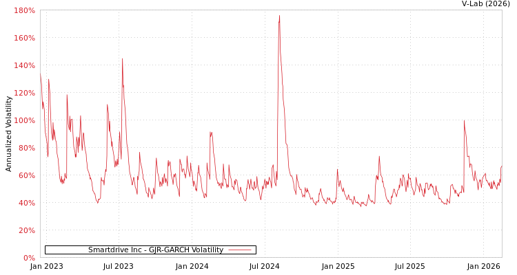 graph of Smartdrive Inc GJR-GARCH