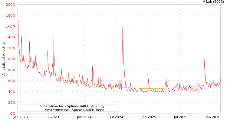 graph of Smartdrive Inc SGARCH