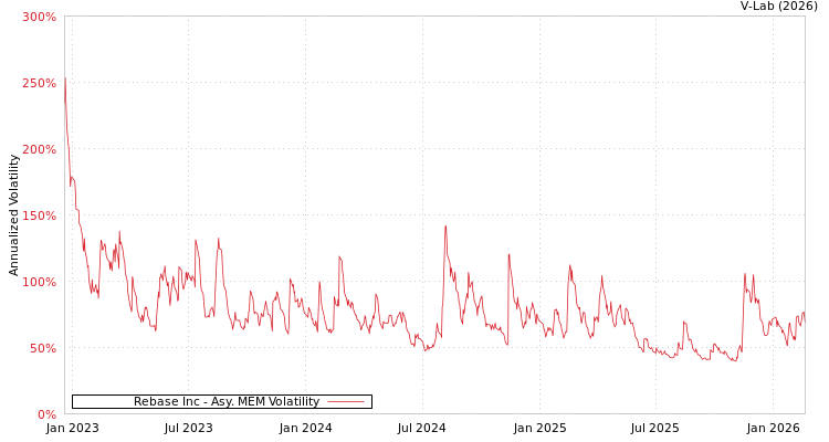 graph of Rebase Inc AMEM