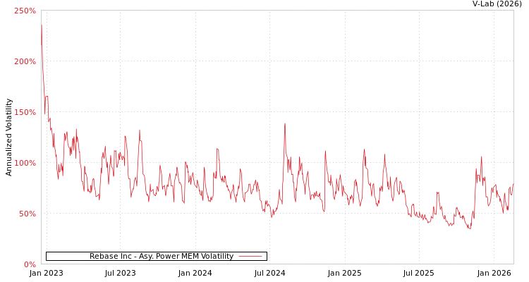 graph of Rebase Inc APMEM
