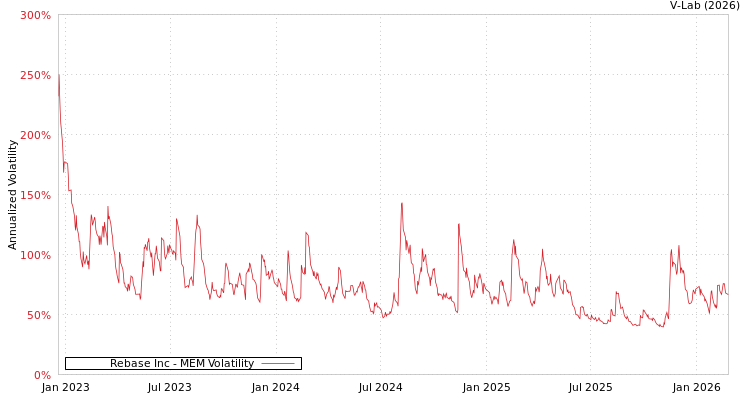 graph of Rebase Inc MEM