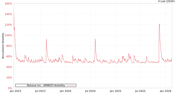 graph of Rebase Inc APARCH