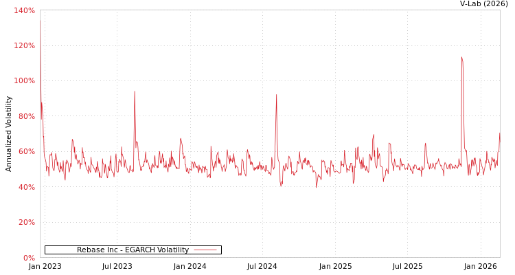graph of Rebase Inc EGARCH