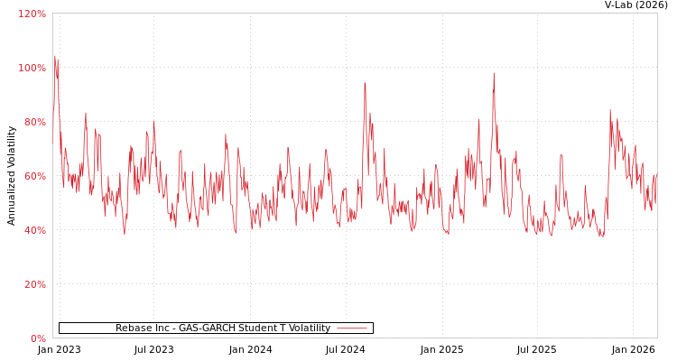 graph of Rebase Inc GAS-GARCH-T