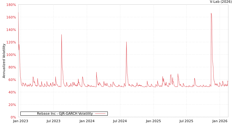 graph of Rebase Inc GJR-GARCH