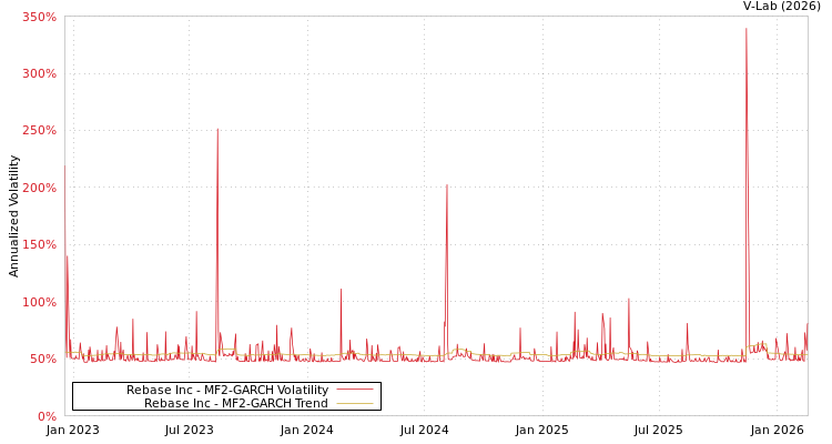 graph of Rebase Inc MF2-GARCH