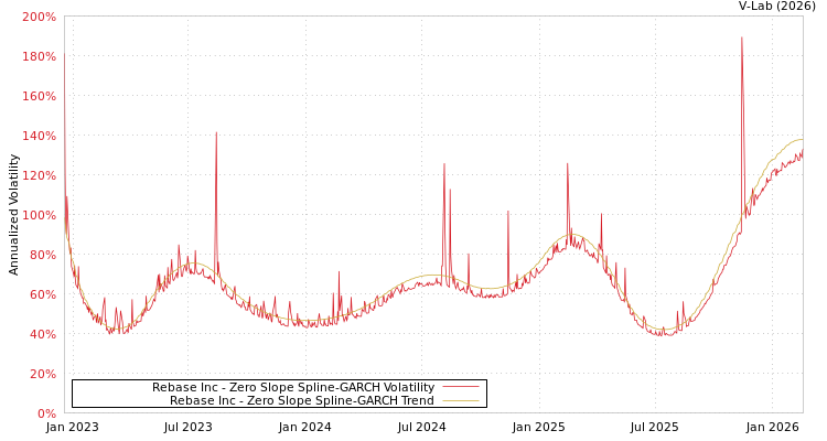 graph of Rebase Inc S0GARCH