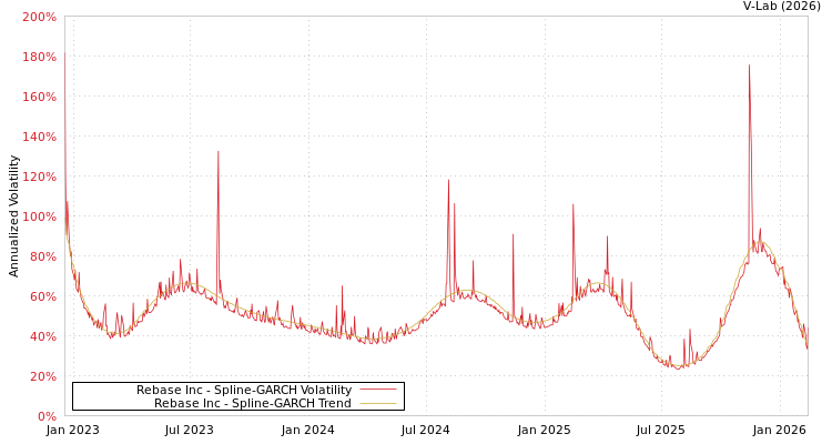 graph of Rebase Inc SGARCH