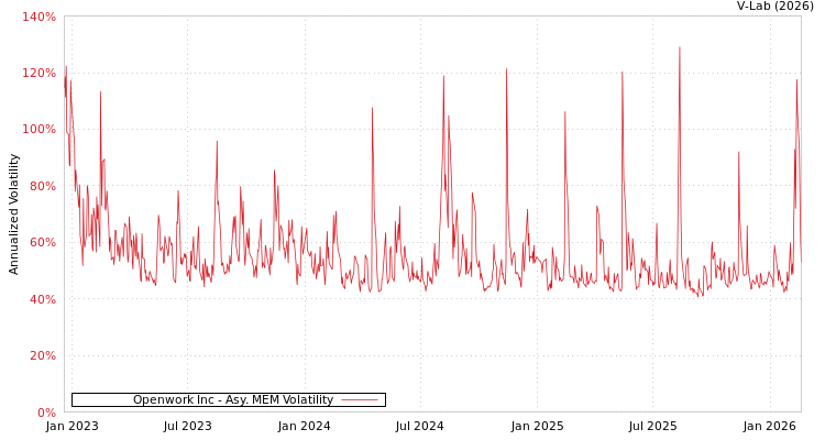graph of Openwork Inc AMEM