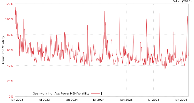 graph of Openwork Inc APMEM